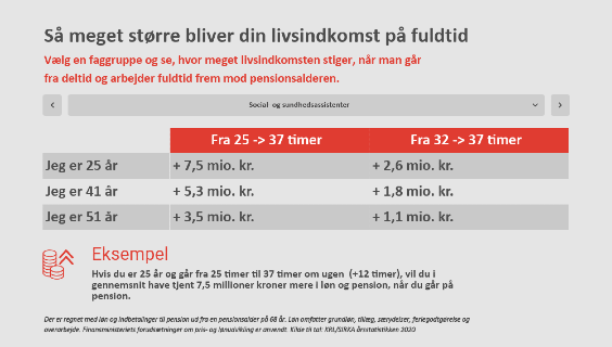 Forskellen på indkomst mellem deltid og fuldtid kan være millioner set over hele arbejdslivet. Foto: FOA